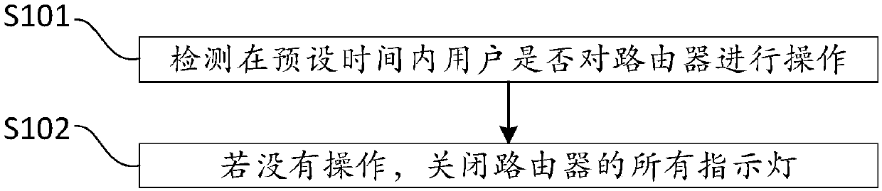 Router indicator lamp control method and system