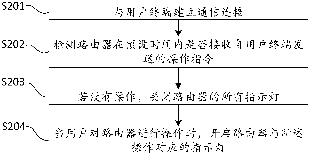 Router indicator lamp control method and system