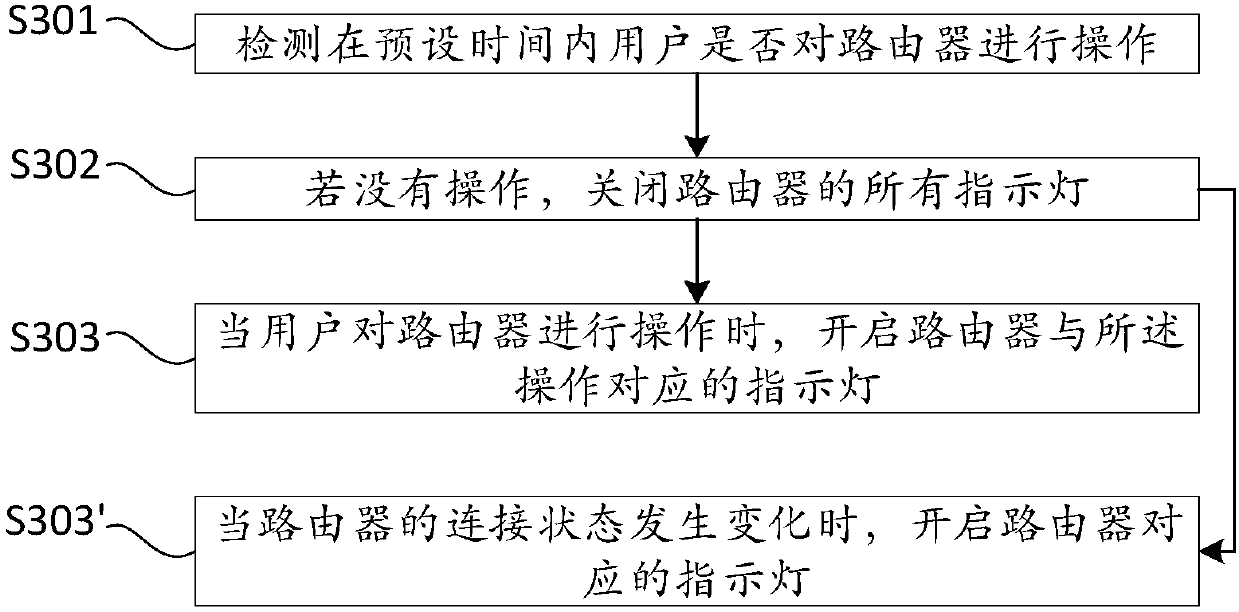 Router indicator lamp control method and system