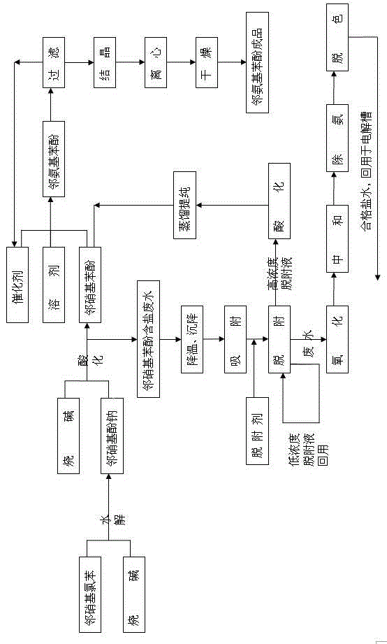 Treatment technique of waste water generated in production of o-nitrophenol