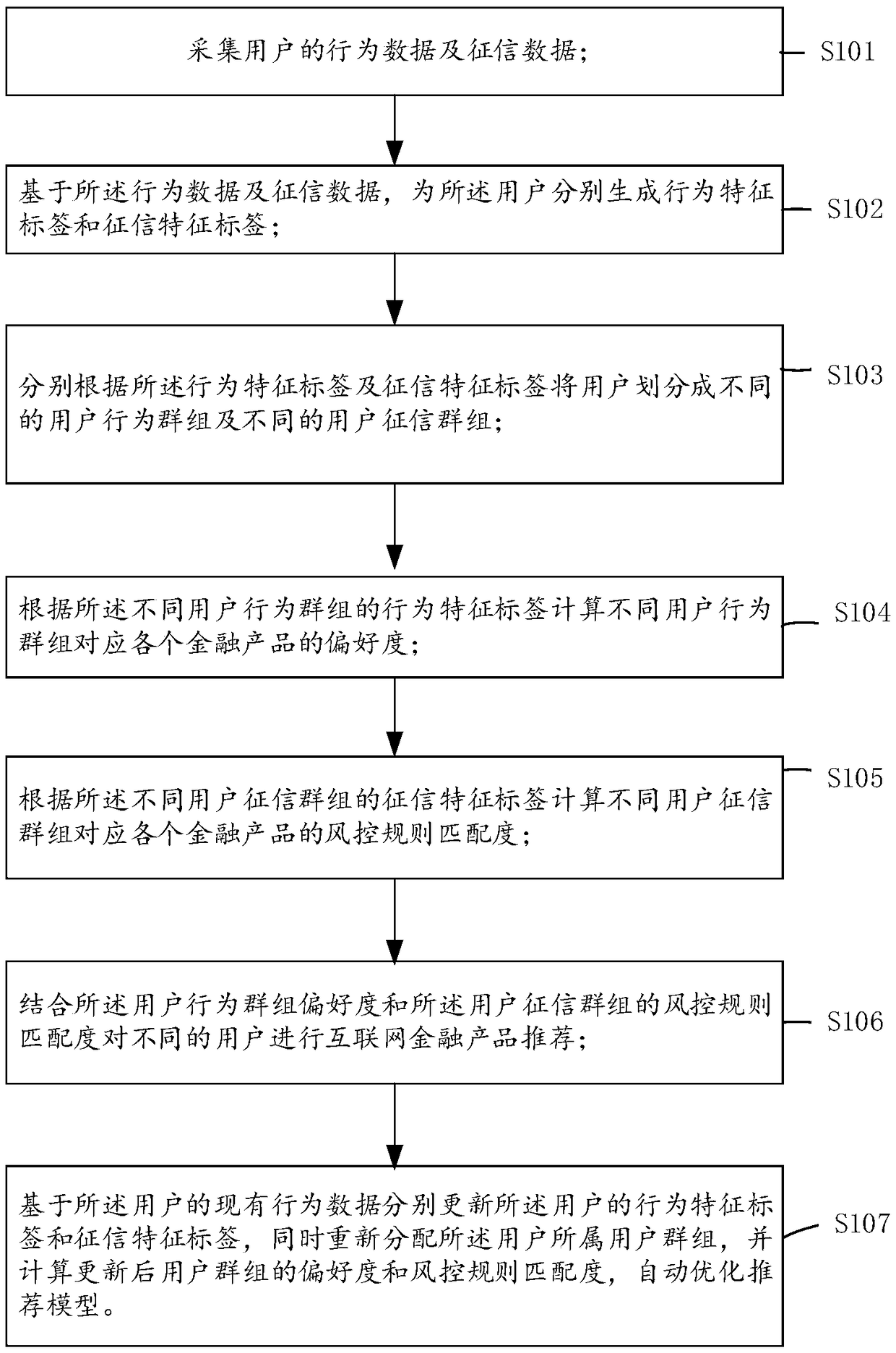 A method and system for intelligent recommendation of financial product