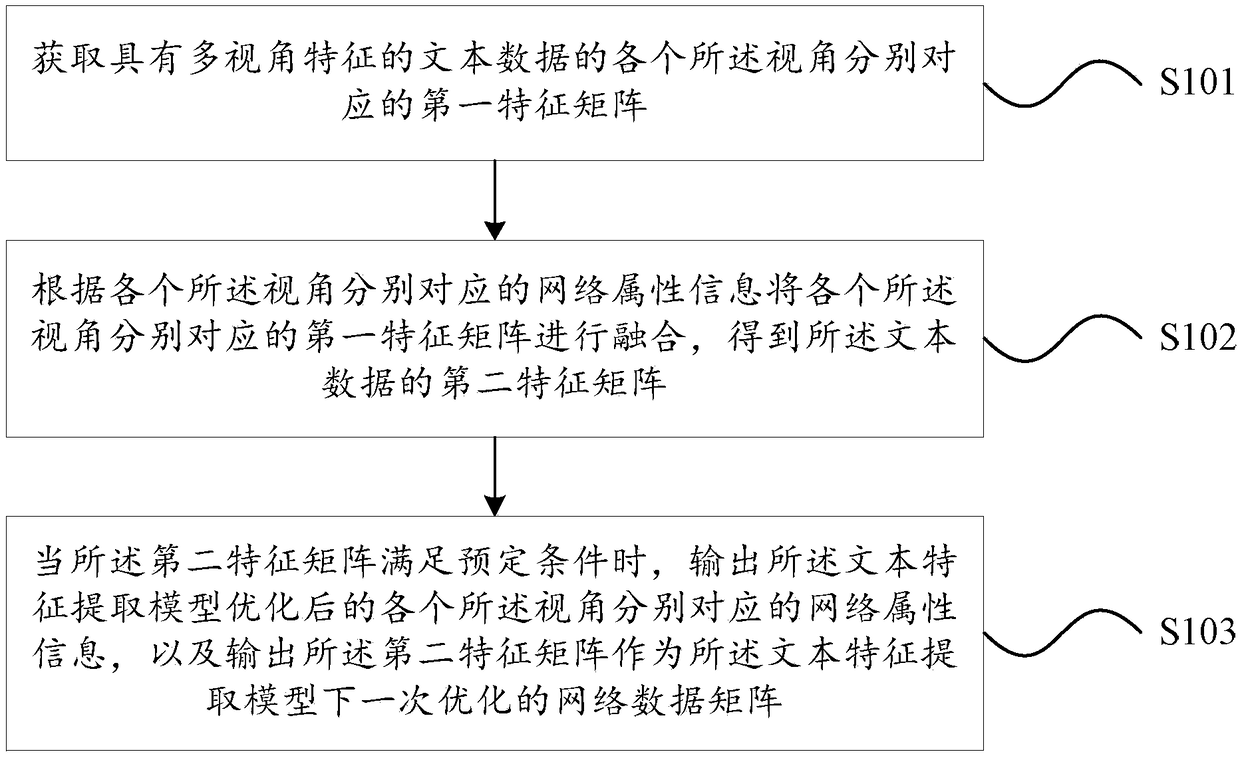 Text feature extraction method and device, text feature extraction model optimization method and device, medium and apparatus