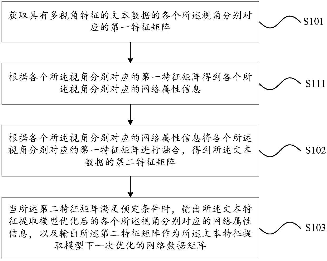 Text feature extraction method and device, text feature extraction model optimization method and device, medium and apparatus