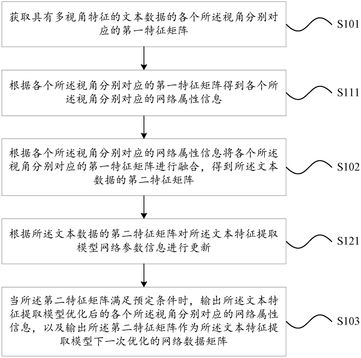 Text feature extraction method and device, text feature extraction model optimization method and device, medium and apparatus