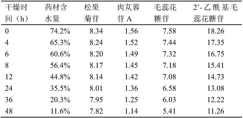 Traditional Chinese medicine composition for treating endocrine dyscrasia, as well as preparation method and application thereof