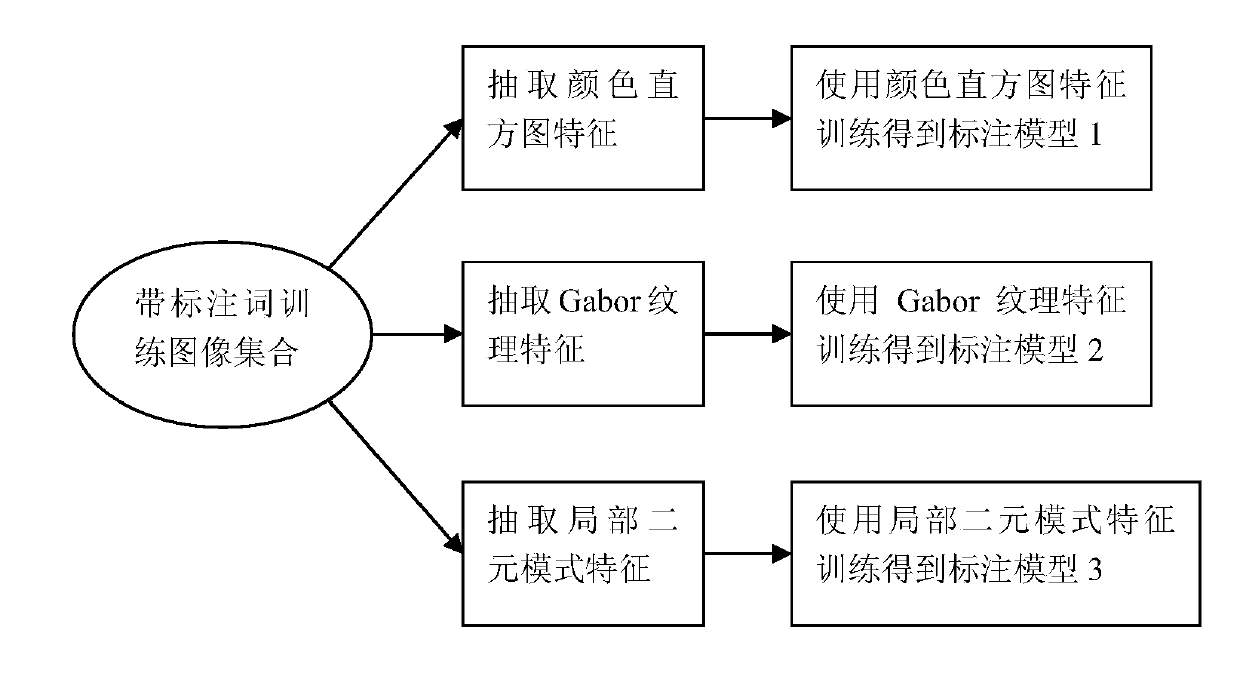 Multi-label image annotation result fusion method based on rank minimization