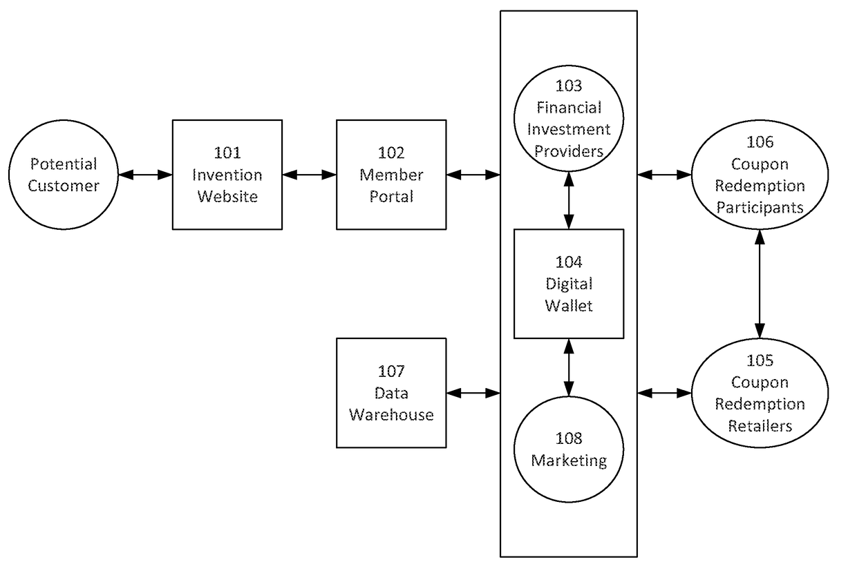 System and method of coupon redemption with automated proceed investment