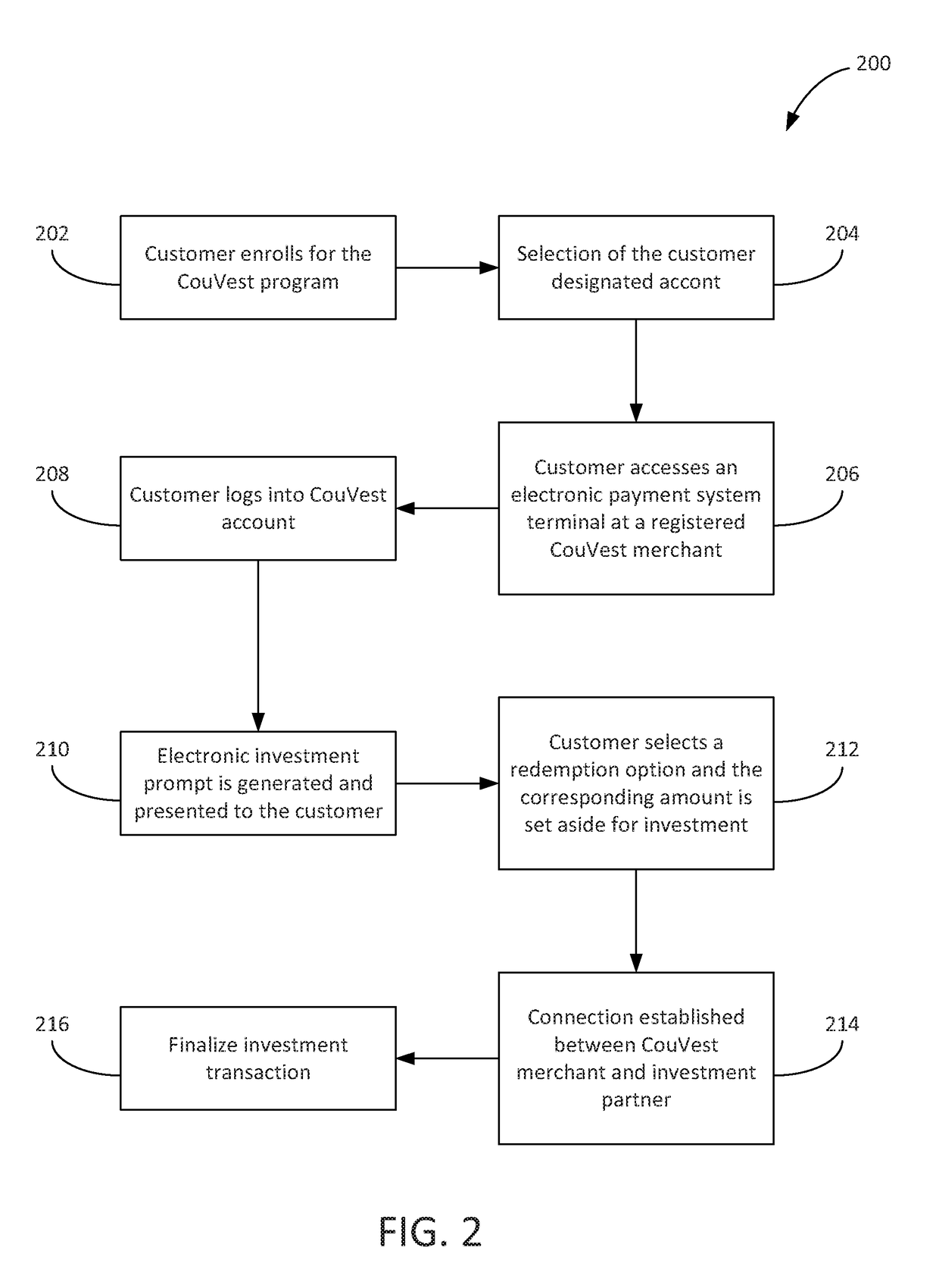 System and method of coupon redemption with automated proceed investment