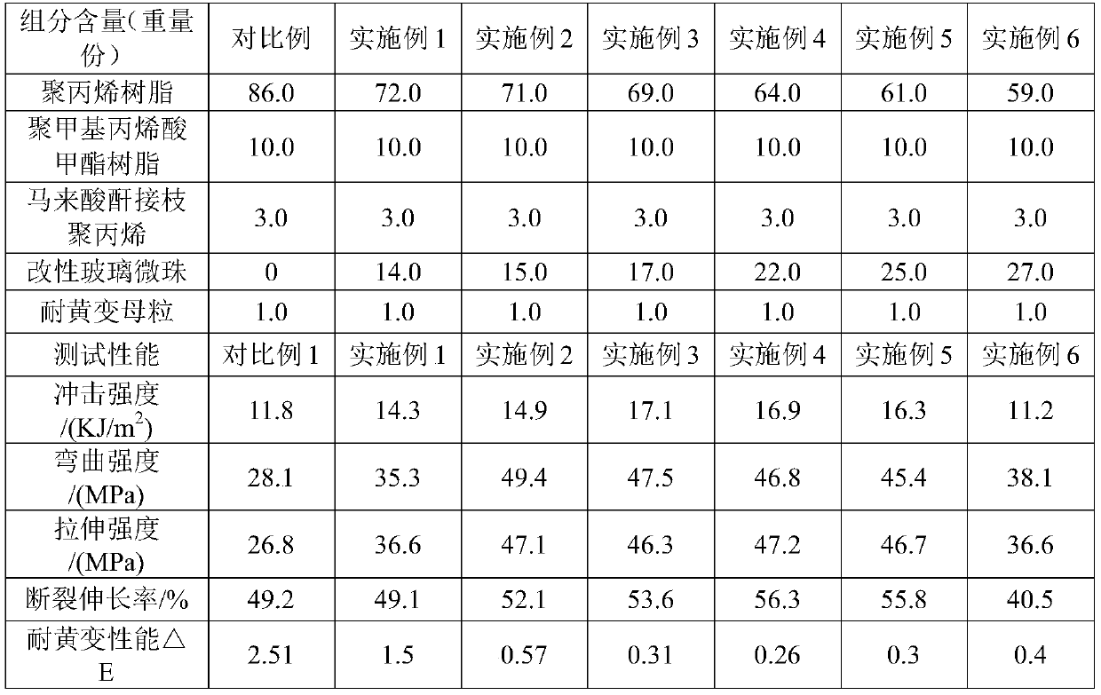 Modified glass microsphere and preparation method thereof and method for preparing composite resin product by using modified glass microsphere