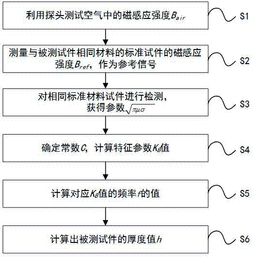 Pulsed eddy-current-based metal plate thickness information detection method