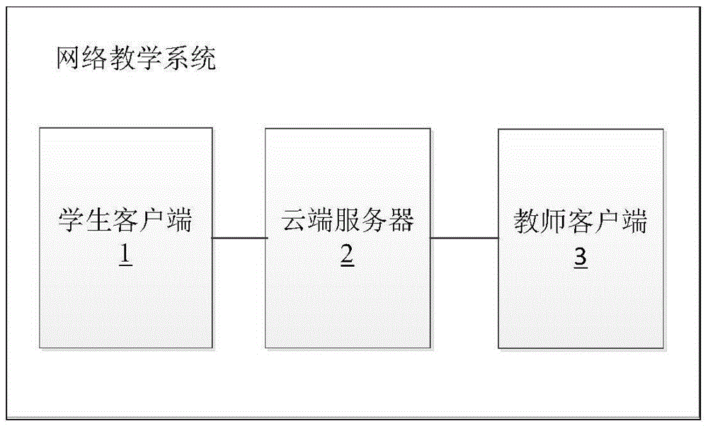 Network teaching method, device and system