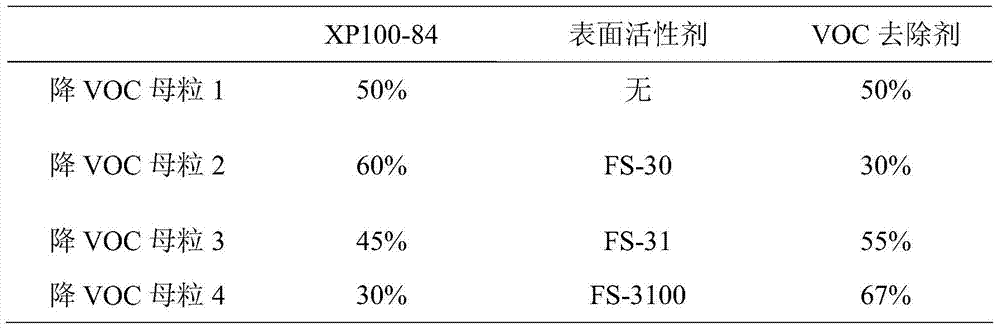 A kind of VOC-reducing masterbatch for polypropylene and its preparation method and application