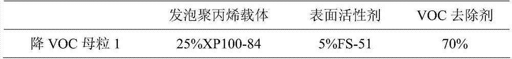 A kind of VOC-reducing masterbatch for polypropylene and its preparation method and application