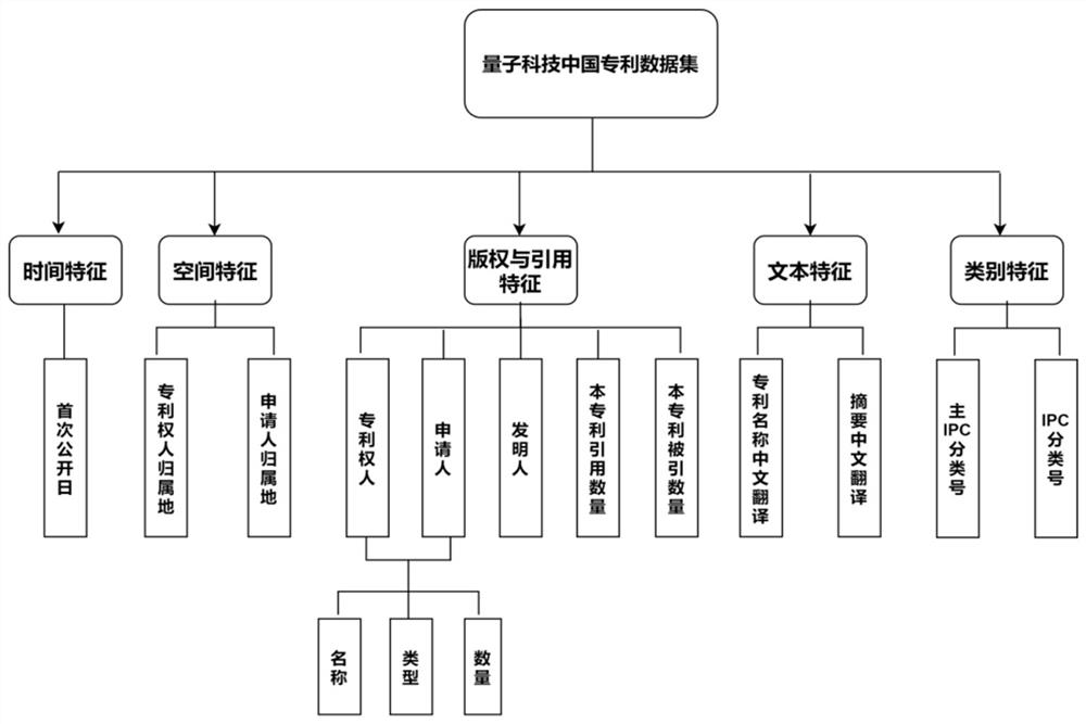 Quantum industry analysis method based on three-dimensional vision field patent map and deep learning