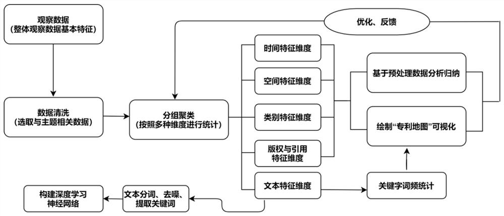 Quantum industry analysis method based on three-dimensional vision field patent map and deep learning