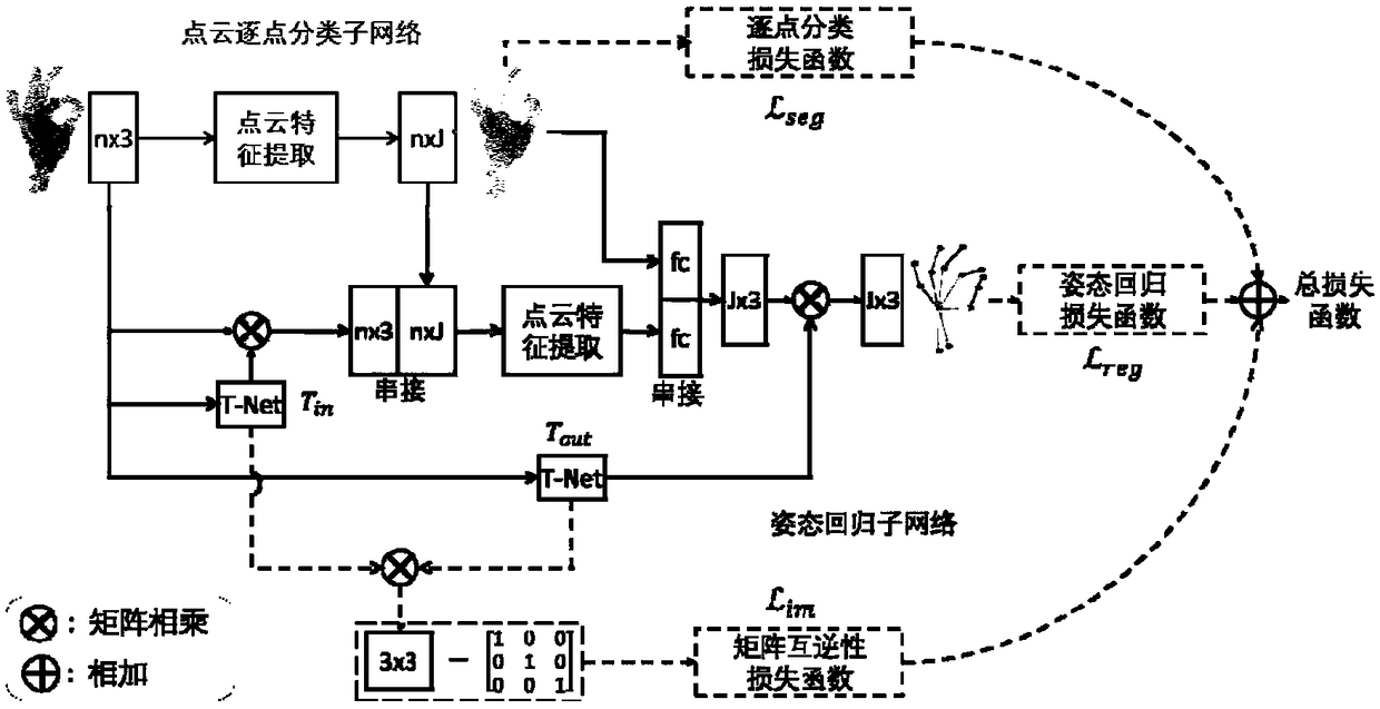 A human posture regression method and system based on point cloud semantic enhancement