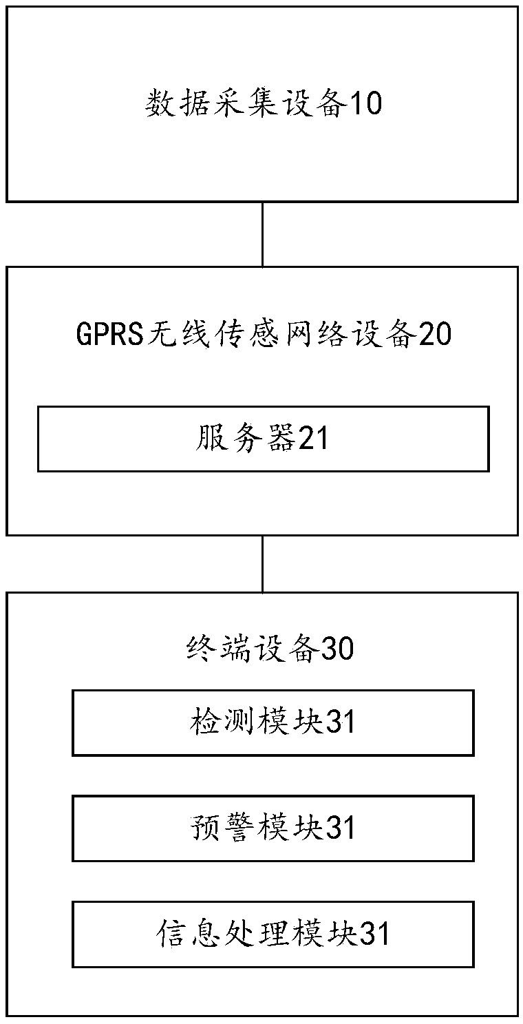 Distribution box early warning system