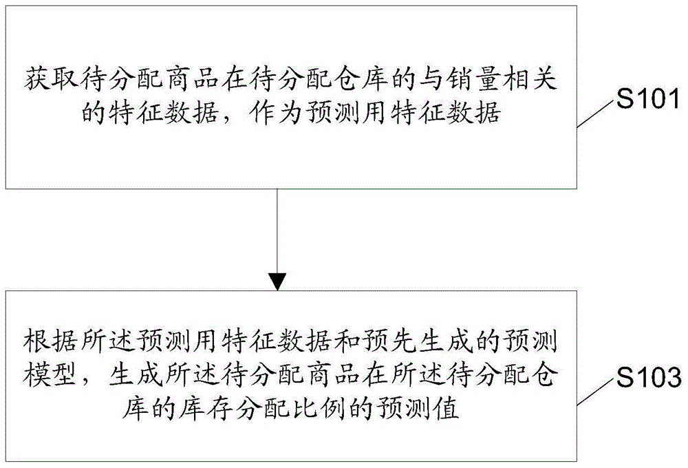 Method for predicting inventory allocation proportion, device and electronic device