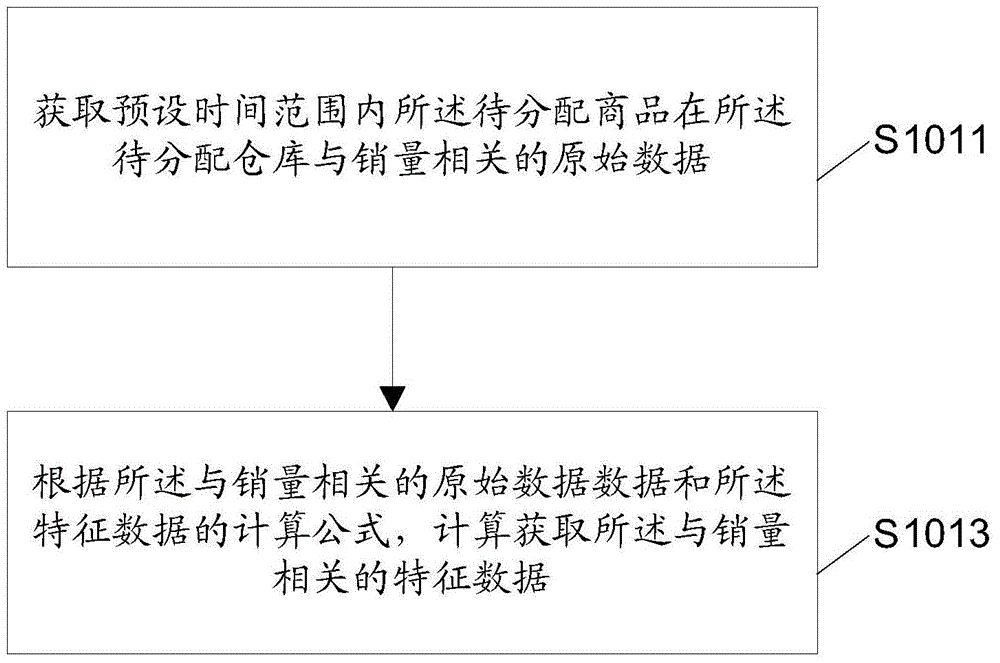 Method for predicting inventory allocation proportion, device and electronic device