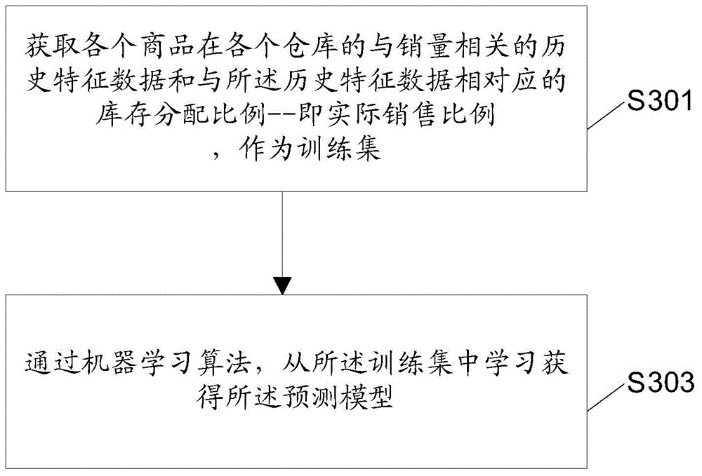 Method for predicting inventory allocation proportion, device and electronic device