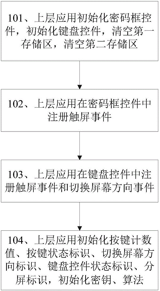 A working method of a safety keyboard