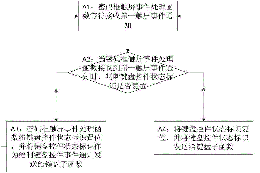 A working method of a safety keyboard