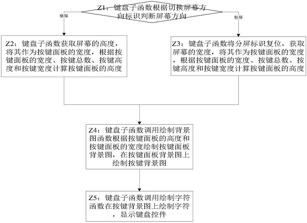 A working method of a safety keyboard