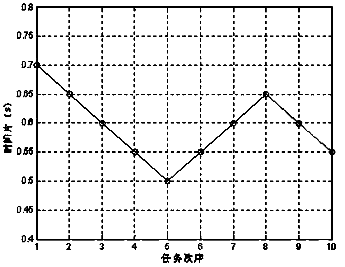 Real-time speed monotony scheduling method based on dynamic time slices