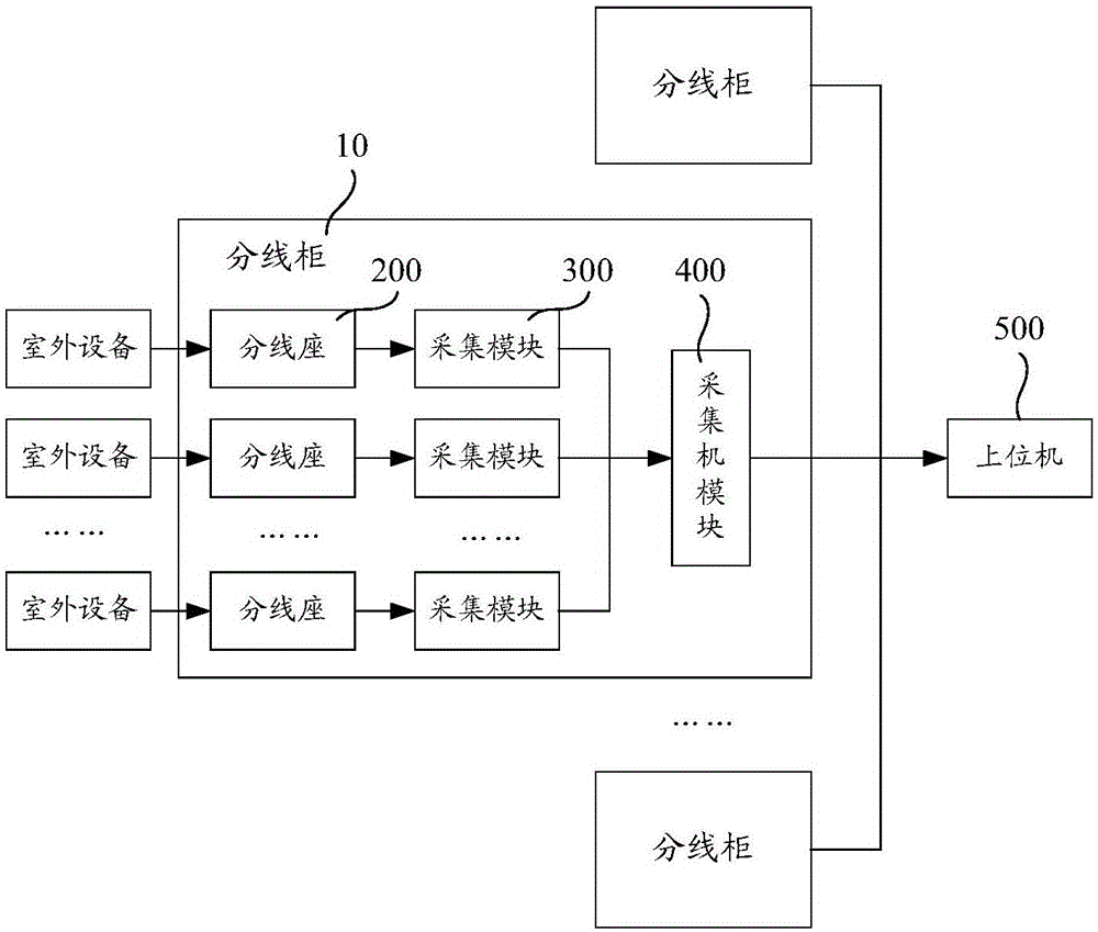 Signal monitoring anti-thunder distribution cabinet and signal collection system