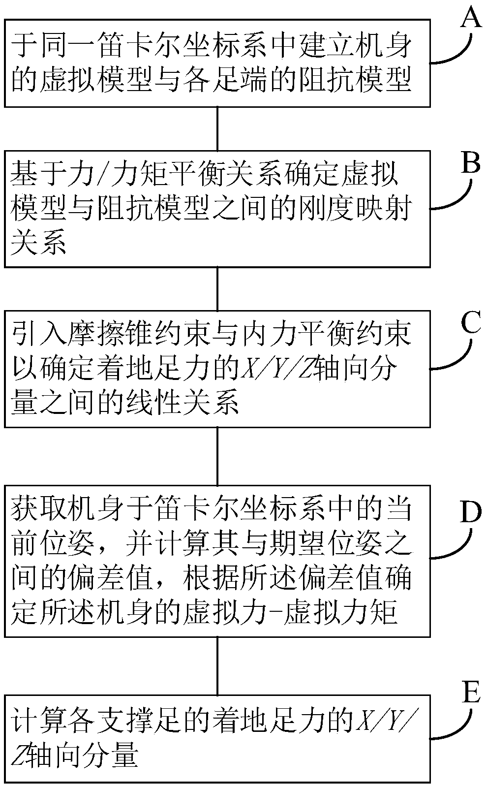 Quadruped robot landing foot force distribution method and device, terminal and computer readable storage medium