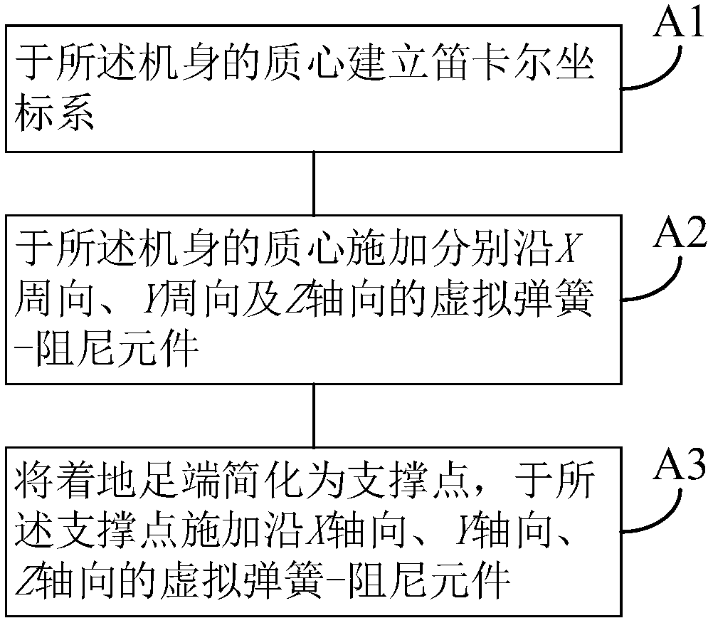 Quadruped robot landing foot force distribution method and device, terminal and computer readable storage medium