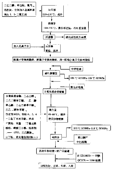 Brake fluid for motor vehicles and its production methods