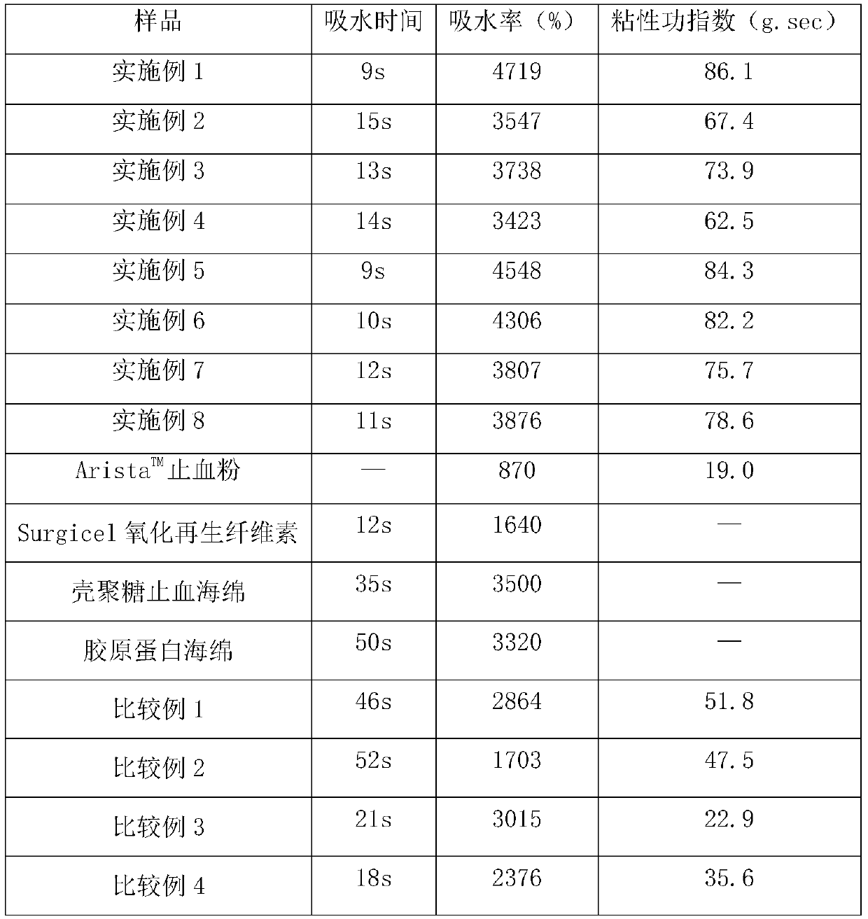 A kind of compound polysaccharide hemostatic composition and its preparation method and application