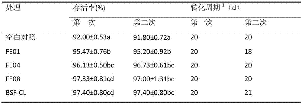 Complex microbial inoculant capable of promoting growth of larva of Hermetia illucens and application thereof