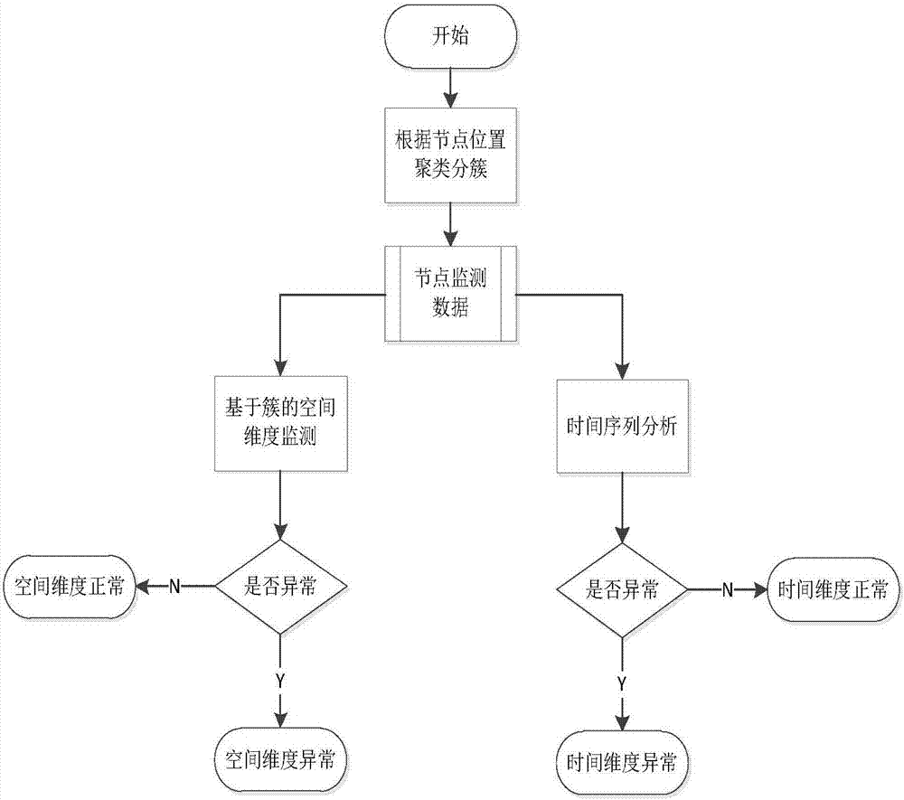 Designing method for detecting sensor network abnormal data based on space-time correlation