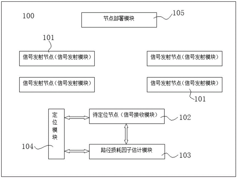 Dynamic weighting evolution positioning system and dynamic weighting evolution positioning method based on received signal strength indicator (RSSI) of two nodes