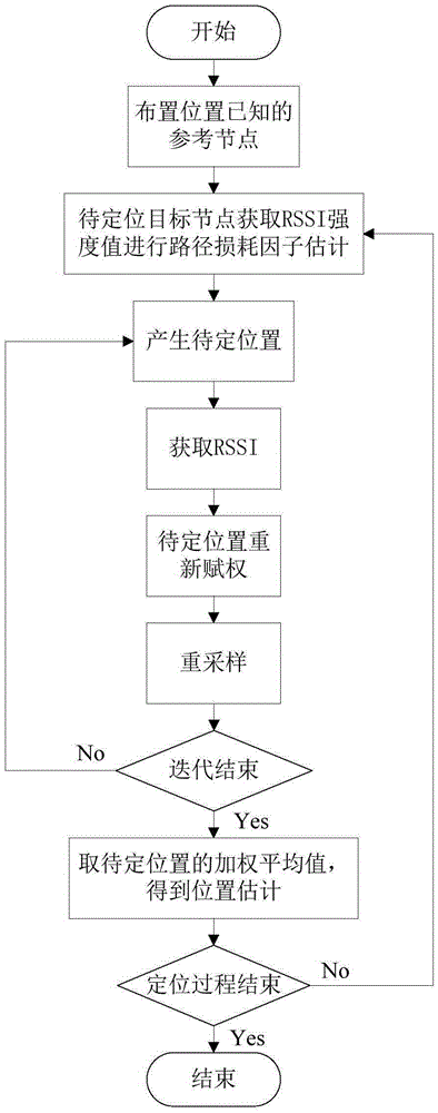 Dynamic weighting evolution positioning system and dynamic weighting evolution positioning method based on received signal strength indicator (RSSI) of two nodes