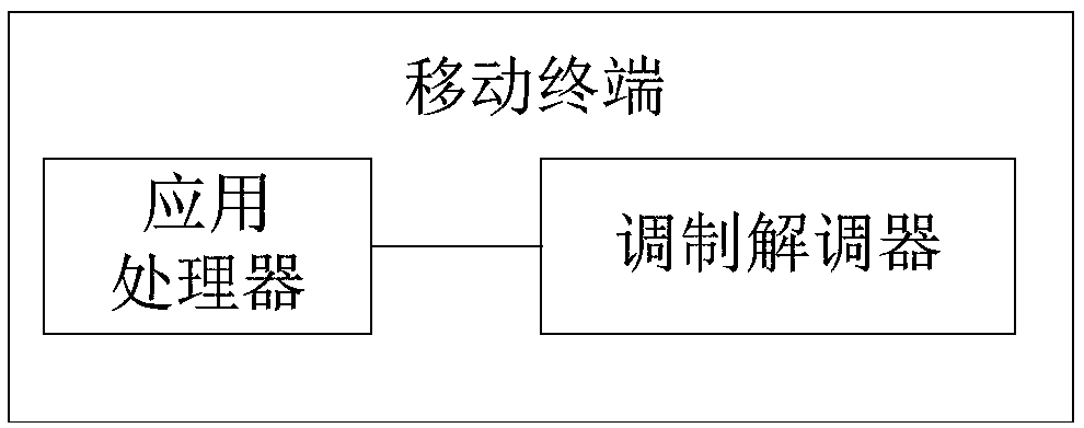 Application processor awakening method and device applied to mobile terminal