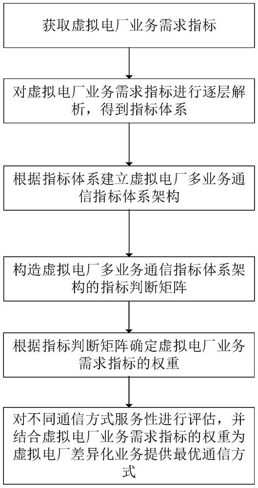 Virtual power plant business demand index construction and communication mode adaptation method and system