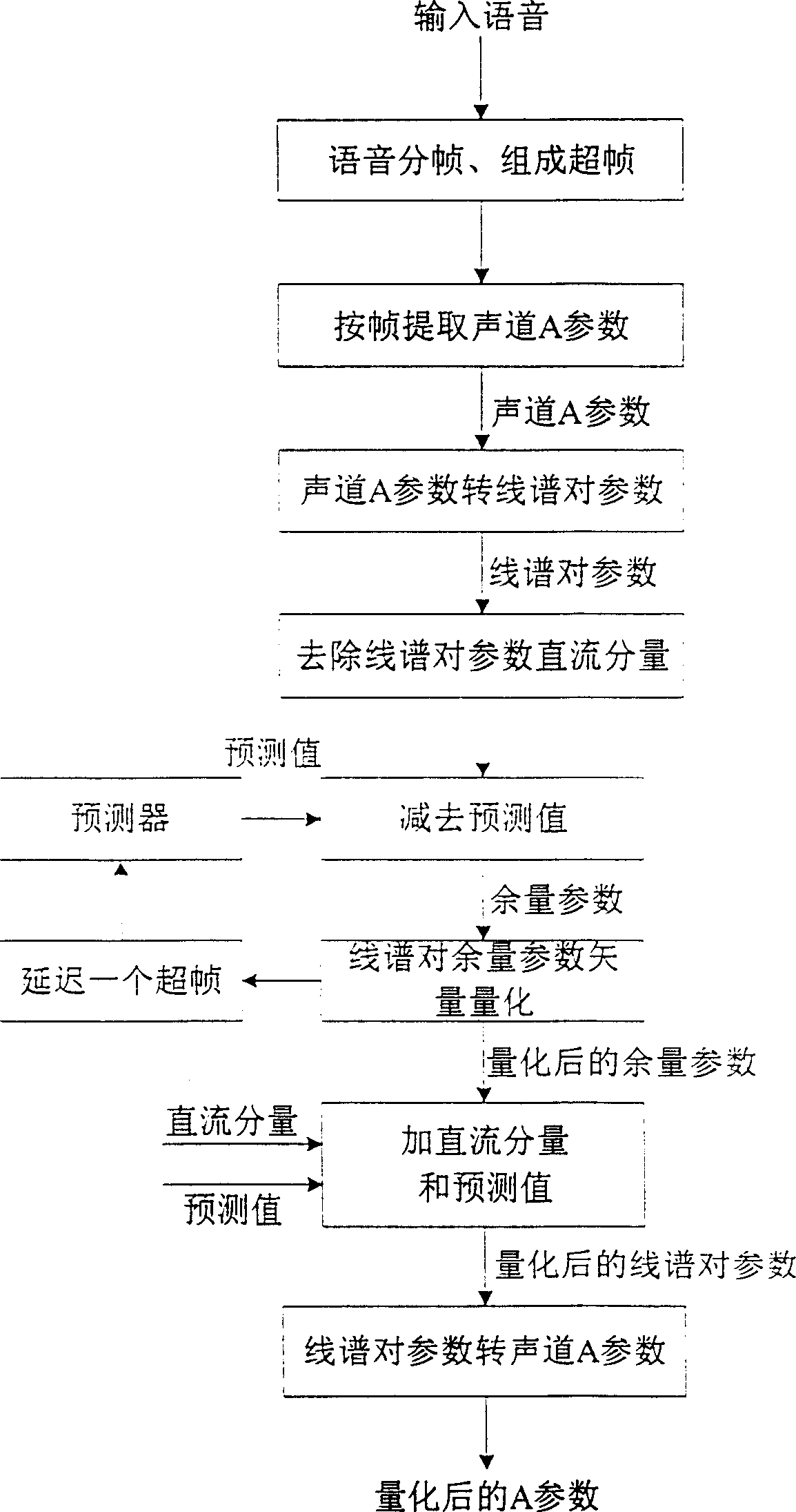 A superframe audio track parameter smoothing and extract vector quantification method