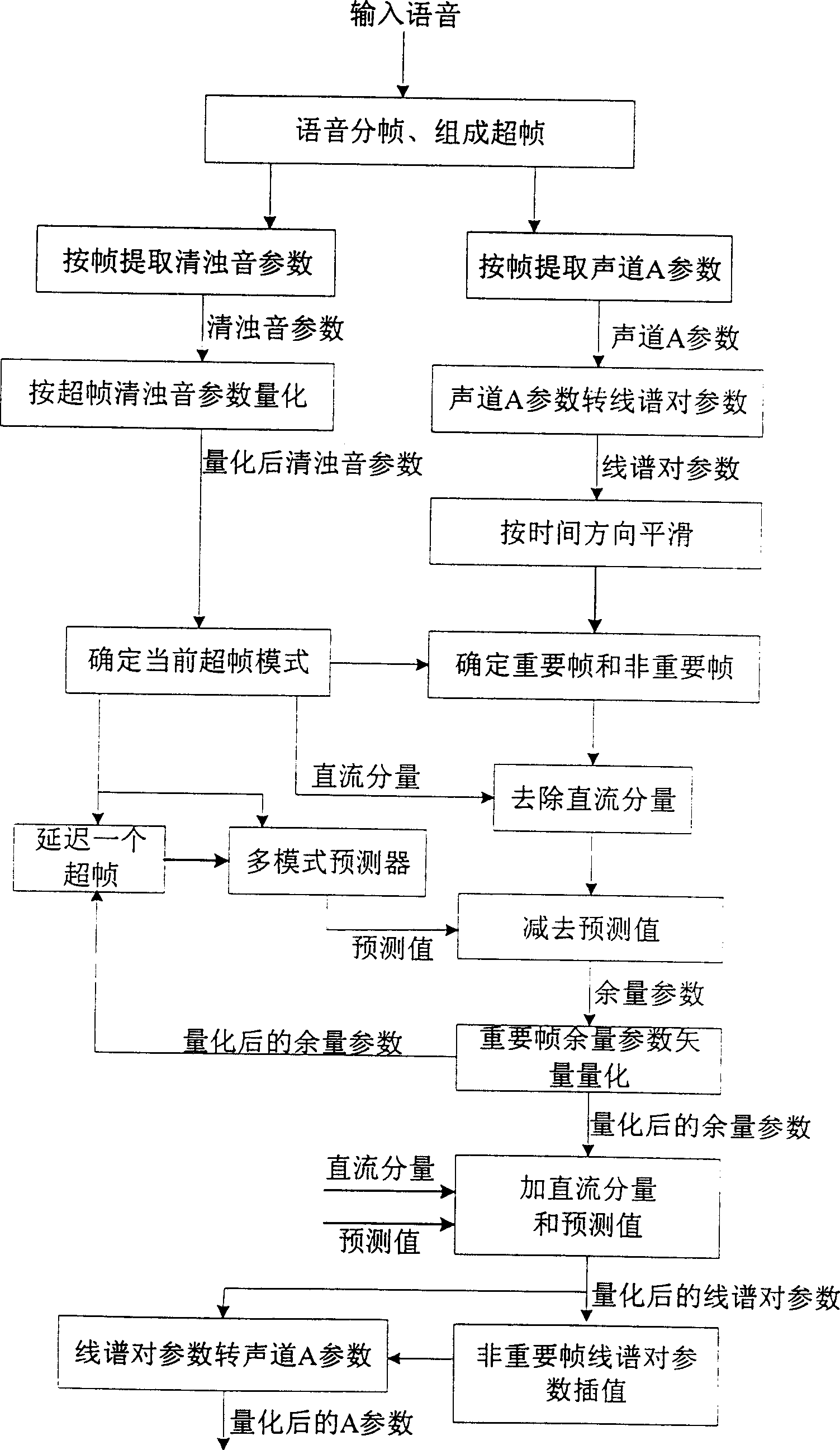 A superframe audio track parameter smoothing and extract vector quantification method