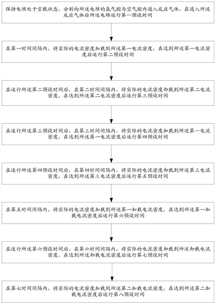 Low-temperature starting method of fuel cell stack