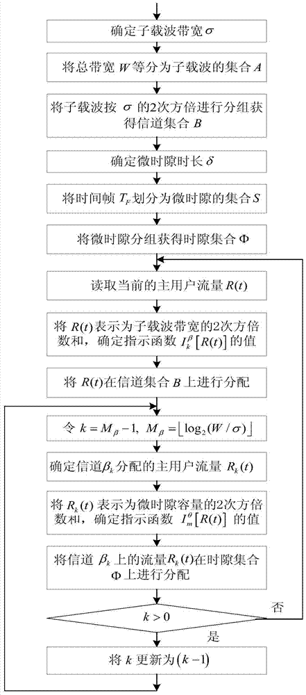 An OFDM time-frequency resource allocation method