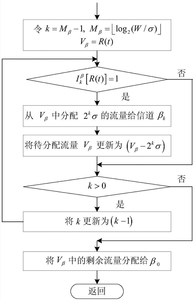 An OFDM time-frequency resource allocation method