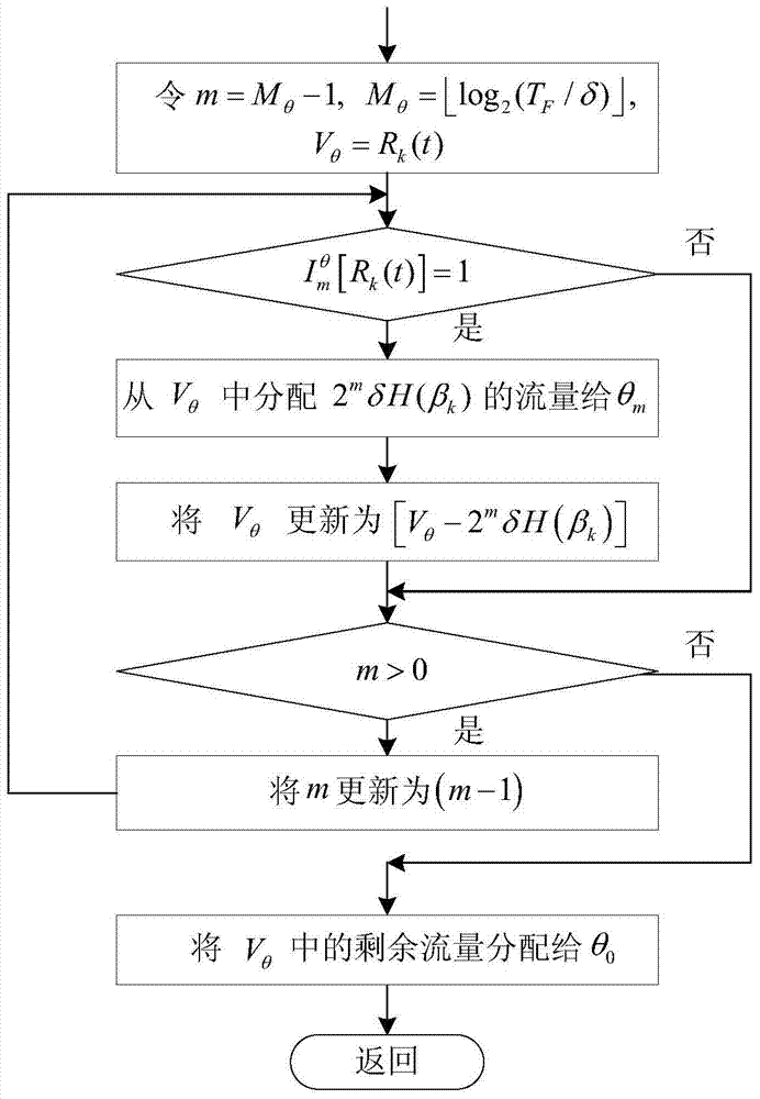 An OFDM time-frequency resource allocation method