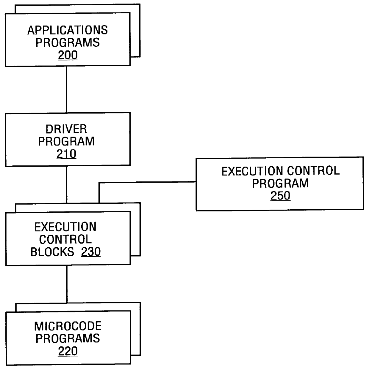 Method and apparatus for using a driver program executing on a host processor to control the execution of code on an auxiliary processor