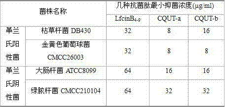 Group of animal-derived cationic antibacterial peptides and its application