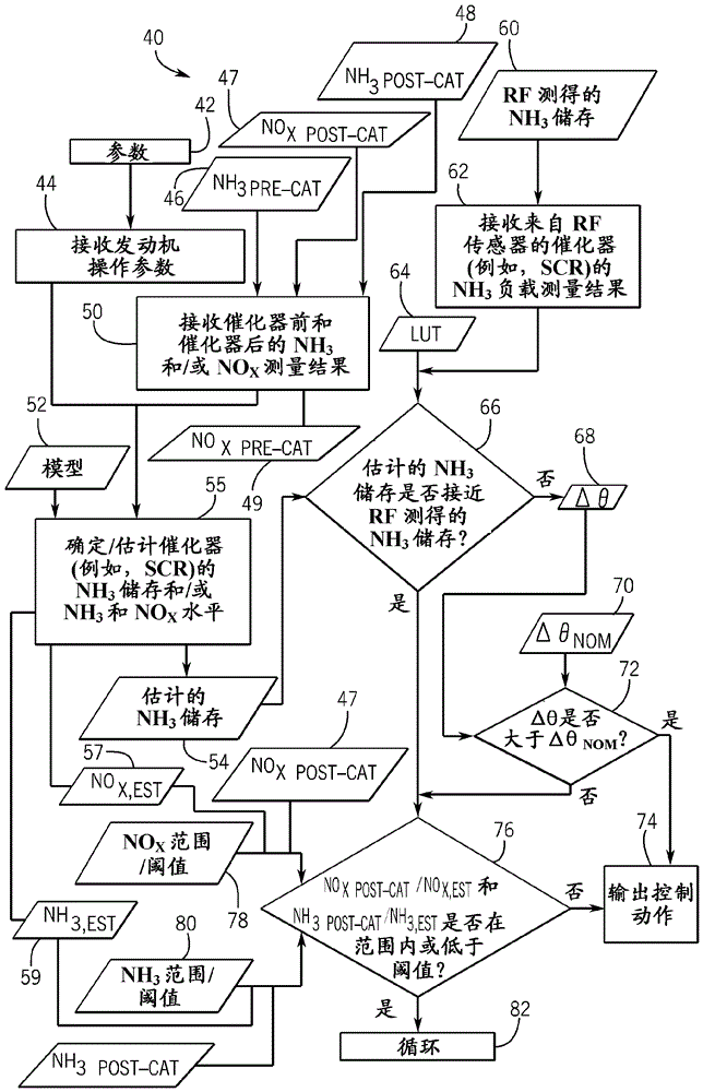 Systems and methods for monitoring the health of a selective catalytic reduction catalyst