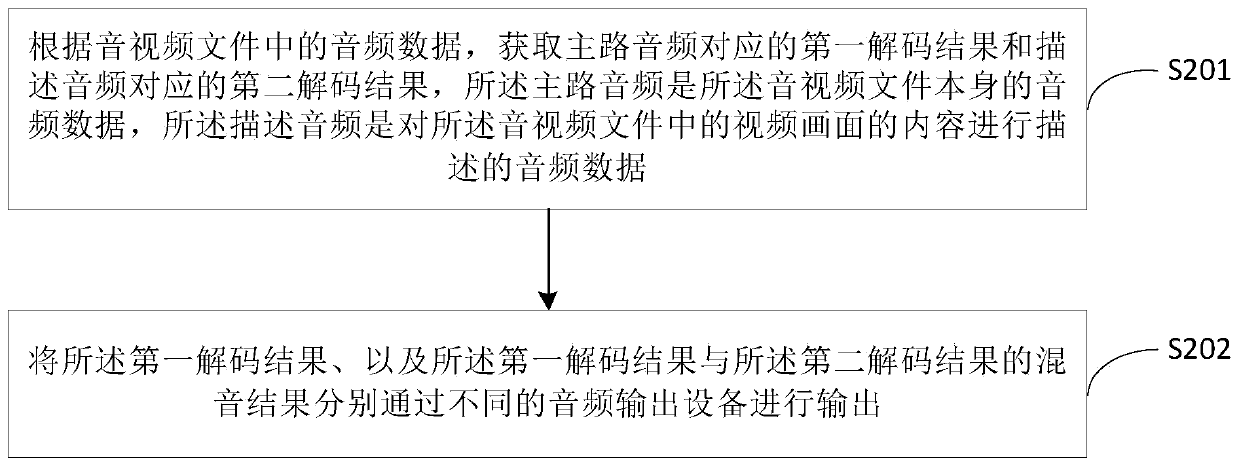 Audio data processing method and electronic equipment