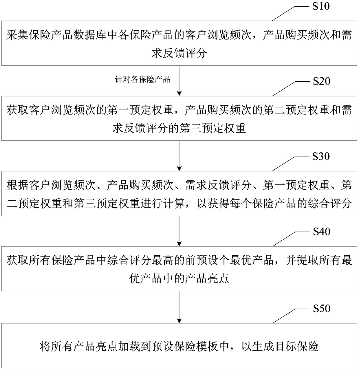 Development method, apparatus, terminal and computer readable storage medium for insurance product